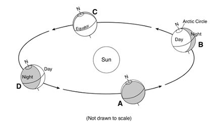 
                            
                                The Earth at four different points relative to the sun. At the 9:00 position, A shows the Northern Hemisphere tilted away from the sun. At the 6:00 position, B shows both hemispheres receiving equal sunlight. At the 3:00 position, C shows the Northern Hemisphere tilted toward the sun. At the 12:00 position, D shows the two hemispheres receiving equal sunlight. 
                            
                            